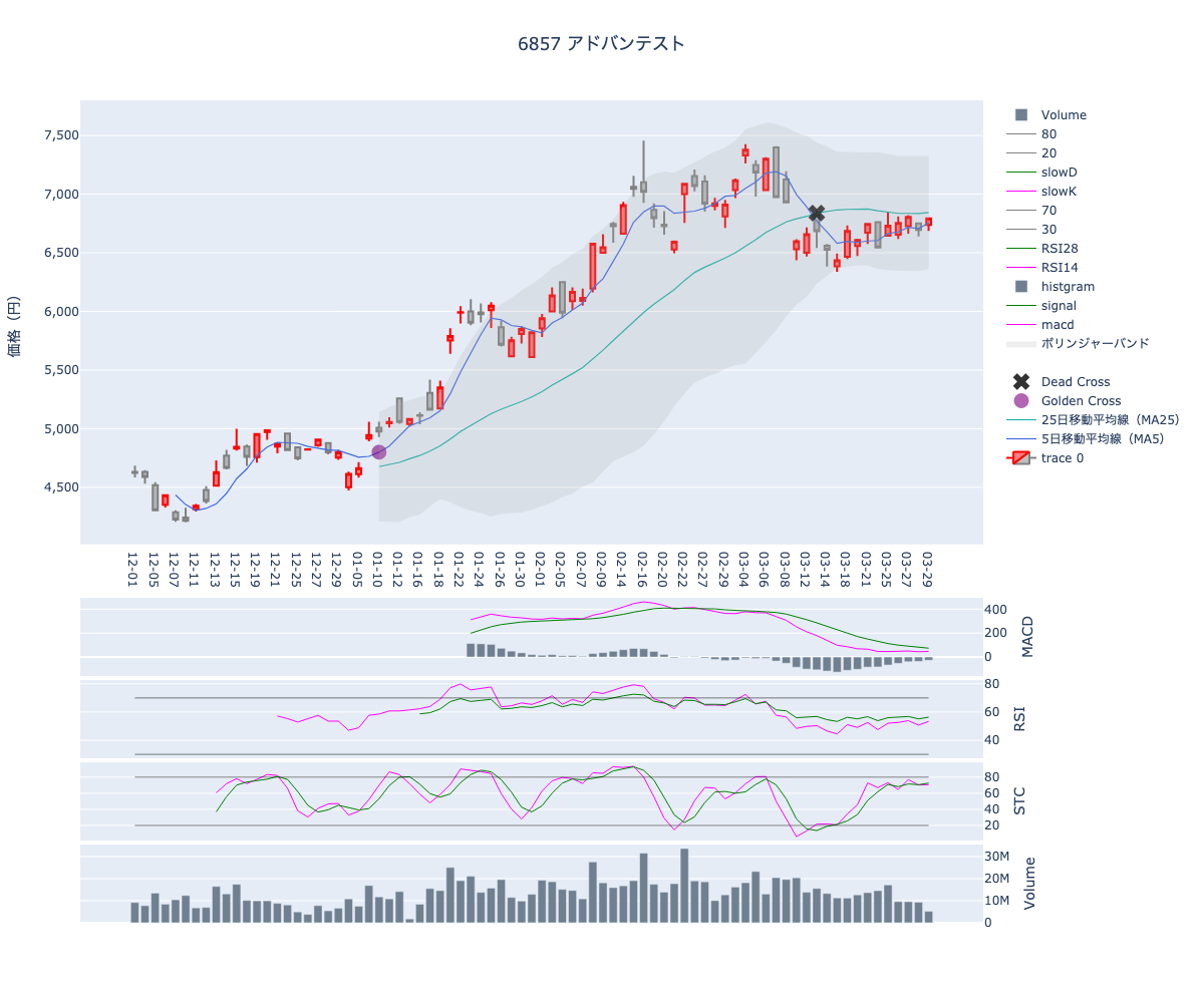 2024/03/30の【6857 アドバンテスト】の株価（移動平均線とRSI,MACD,STC）