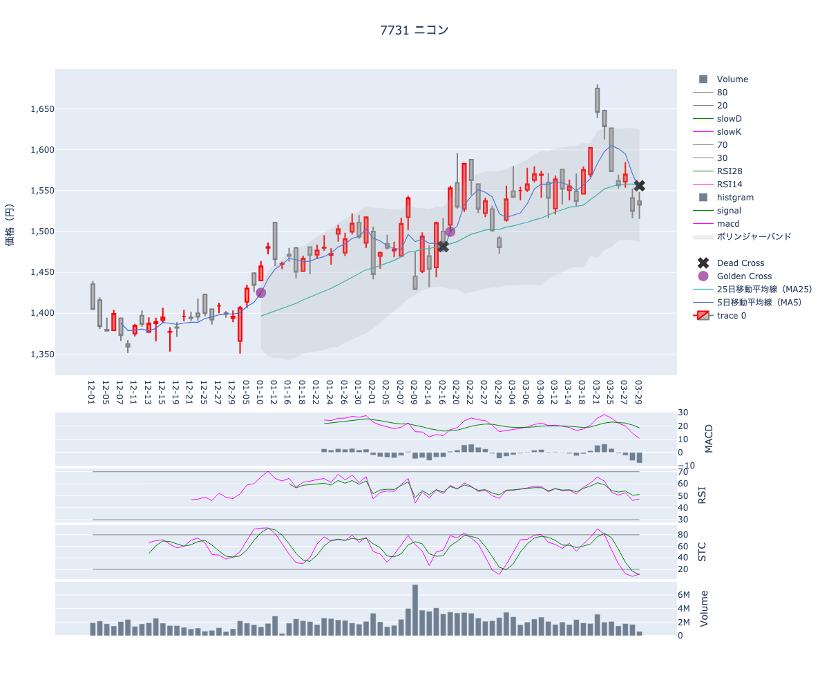 2024/03/30の【7731 ニコン】の株価（移動平均線とRSI,MACD,STC）