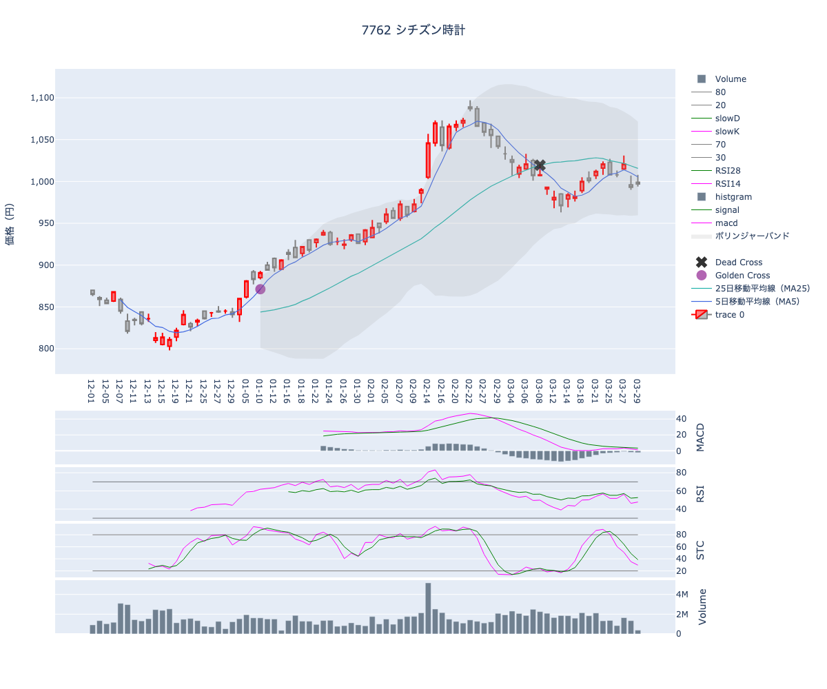 2024/03/30の【7762 シチズン時計】の株価（移動平均線とRSI,MACD,STC）