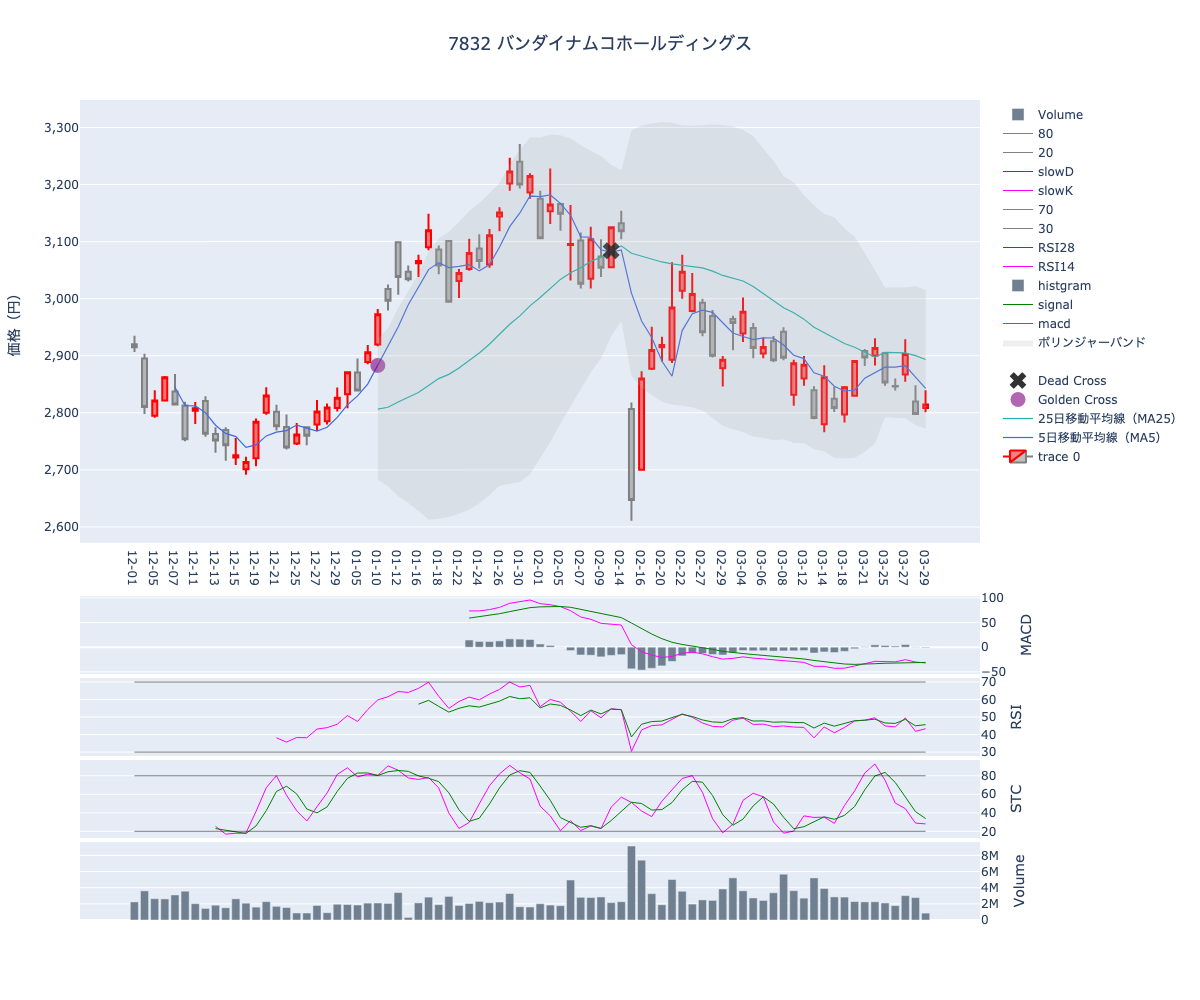 2024/03/30の【7832 バンダイナムコホールディングス】の株価（移動平均線とRSI,MACD,STC）