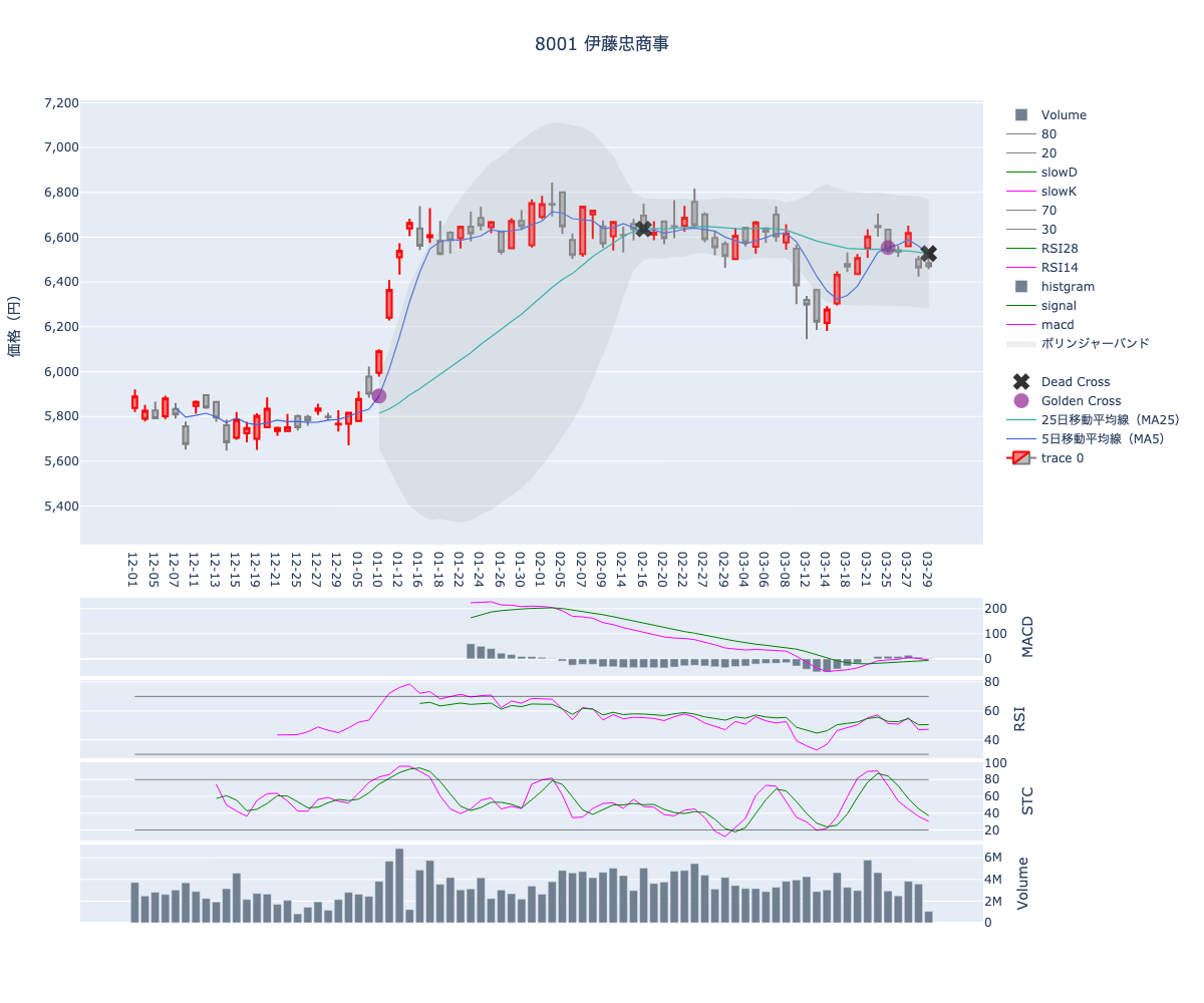 2024/03/30の【8001 伊藤忠商事】の株価（移動平均線とRSI,MACD,STC）