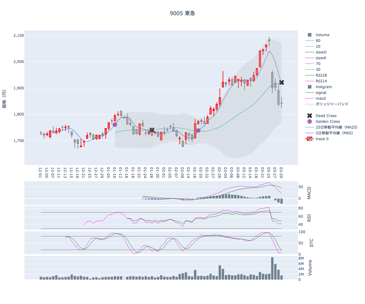 2024/03/30の【9005 東急】の株価（移動平均線とRSI,MACD,STC）