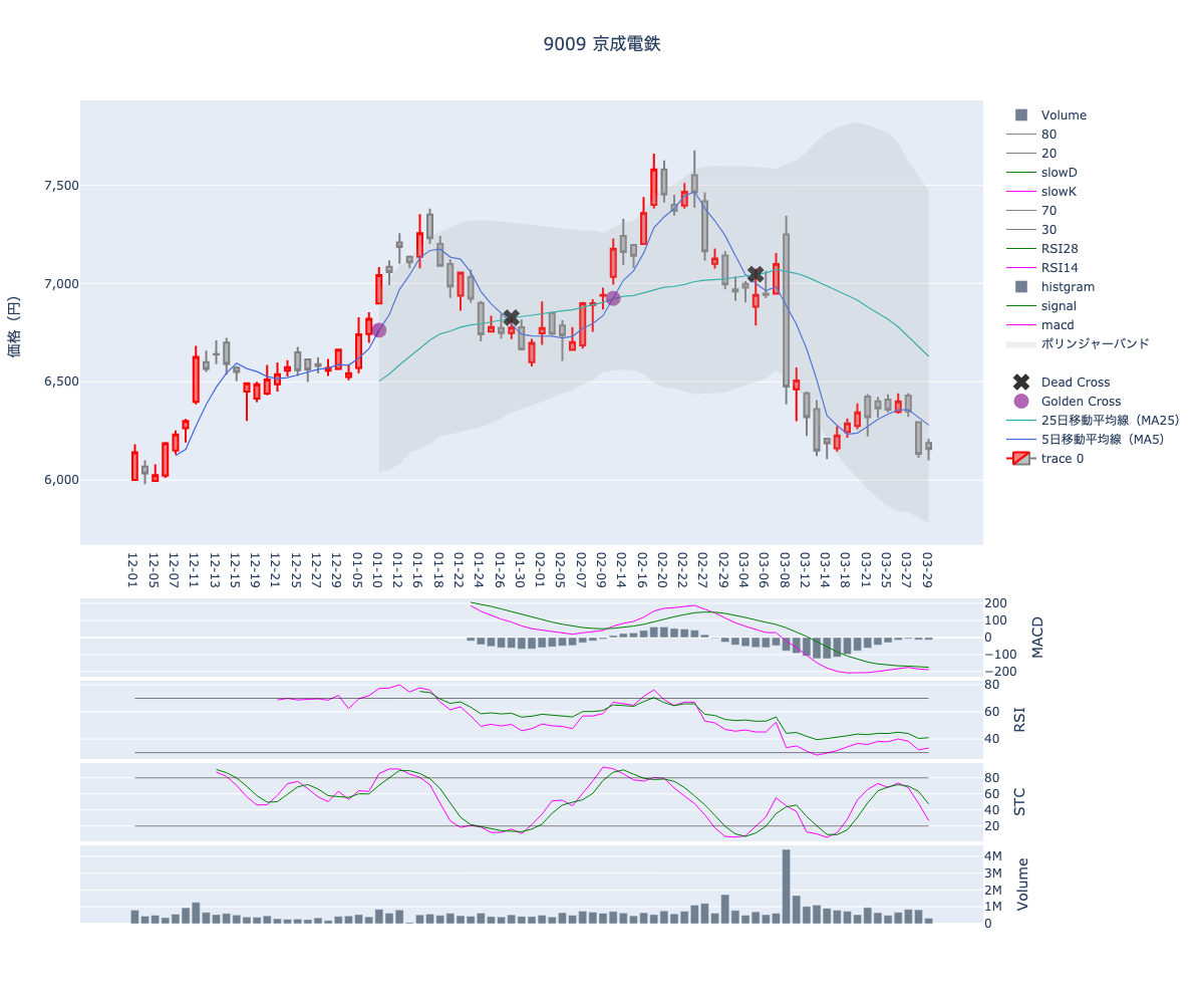 2024/03/30の【9009 京成電鉄】の株価（移動平均線とRSI,MACD,STC）