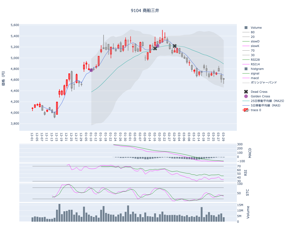 2024/03/30の【9104 商船三井】の株価（移動平均線とRSI,MACD,STC）