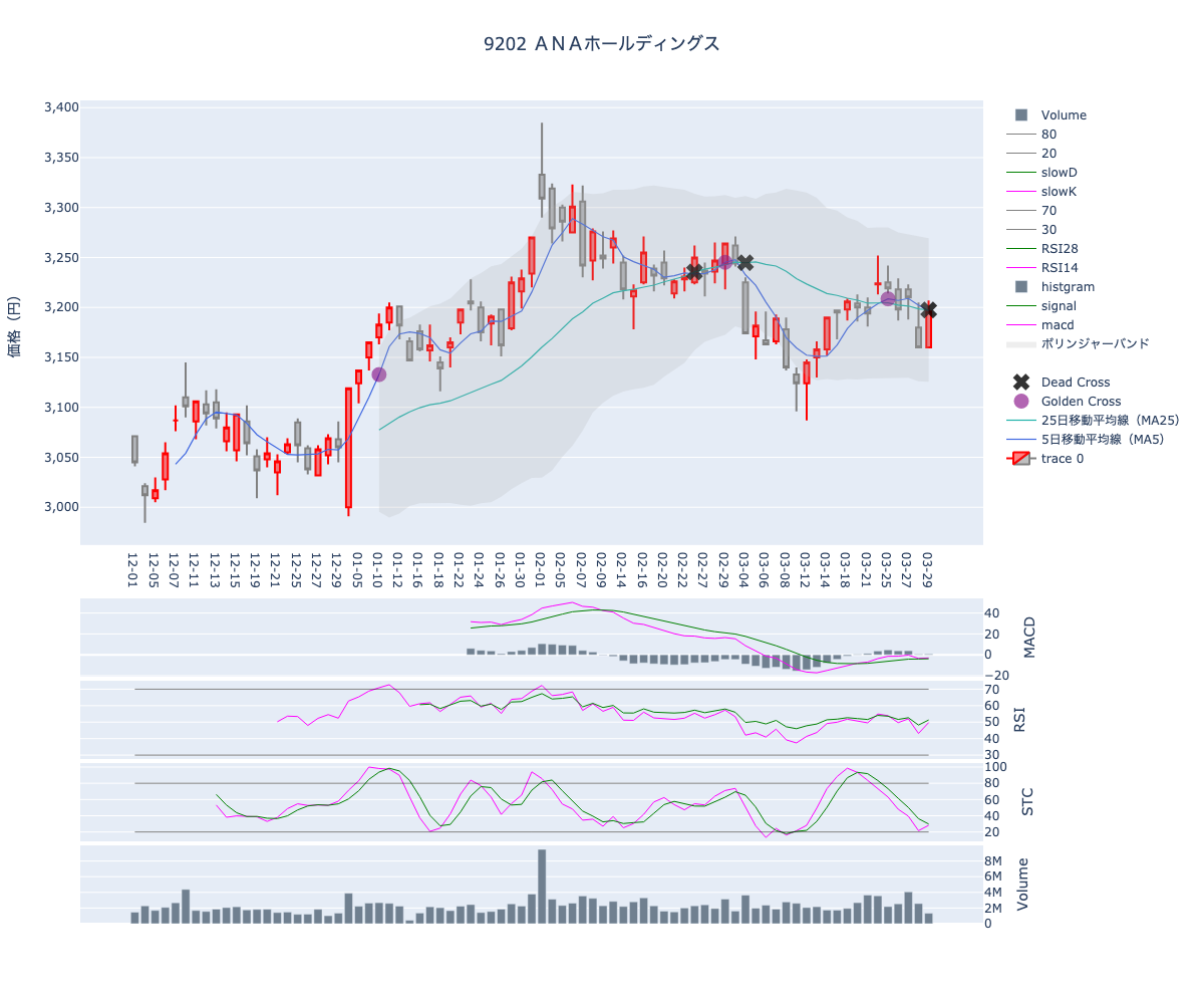 2024/03/30の【9202 ＡＮＡホールディングス】の株価（移動平均線とRSI,MACD,STC）