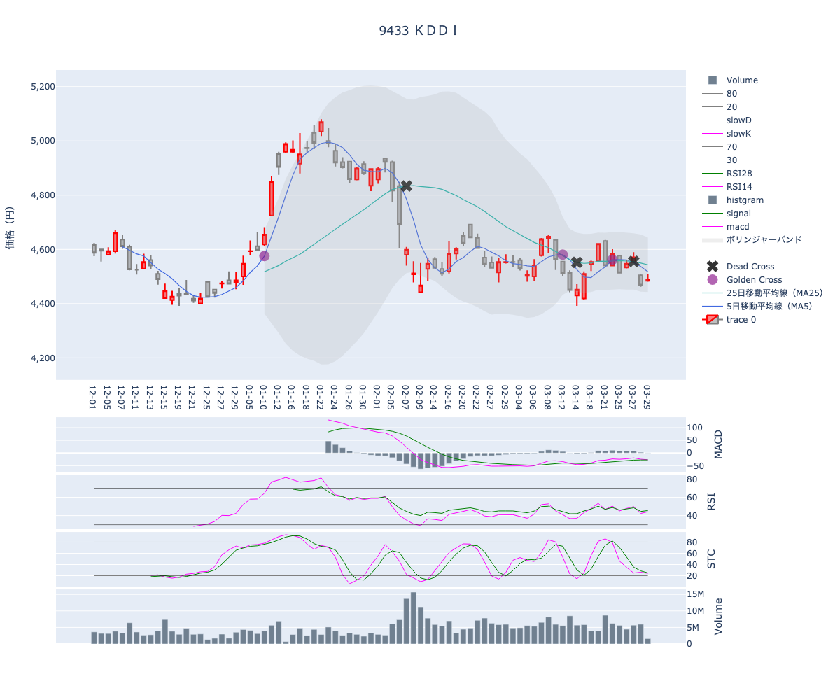 2024/03/30の【9433 ＫＤＤＩ】の株価（移動平均線とRSI,MACD,STC）