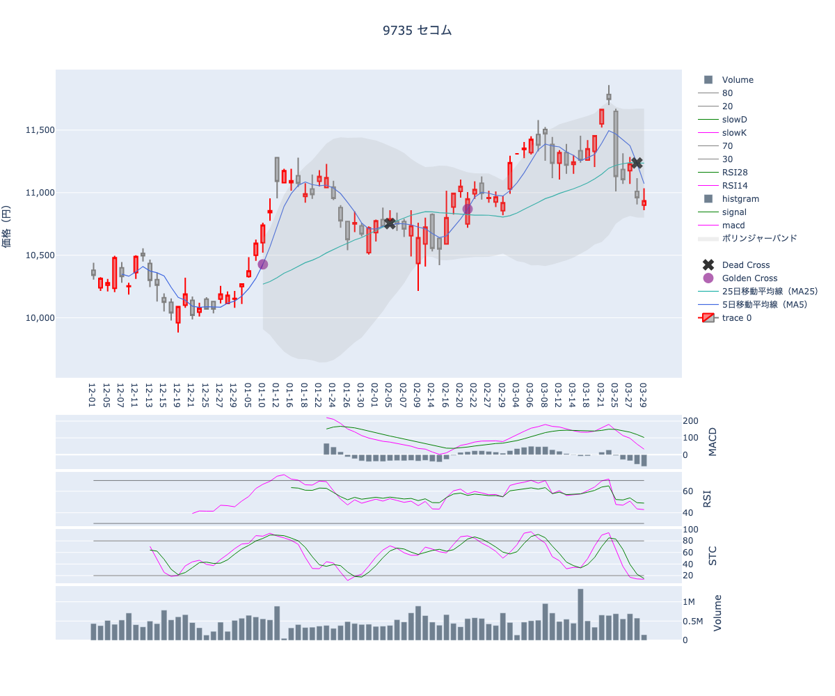 2024/03/30の【9735 セコム】の株価（移動平均線とRSI,MACD,STC）