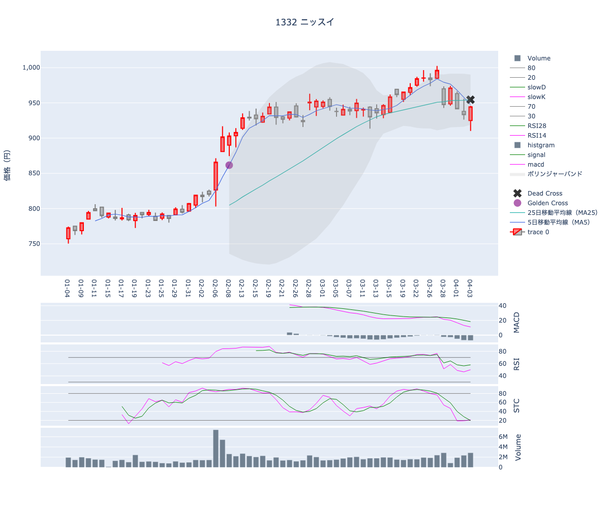 2024/04/04の【1332 ニッスイ】の株価（移動平均線とRSI,MACD,STC）