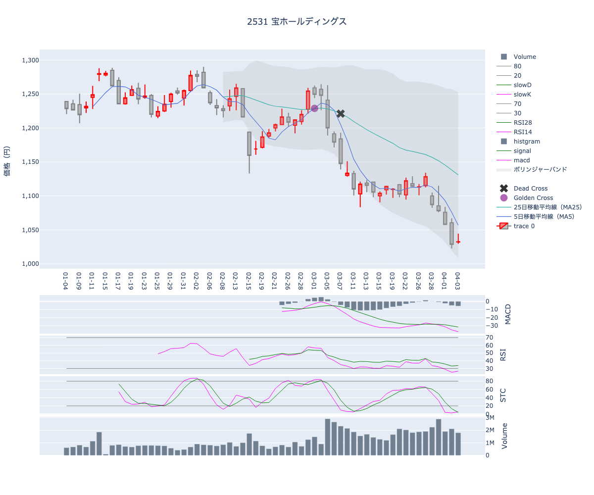 2024/04/04の【2531 宝ホールディングス】の株価（移動平均線とRSI,MACD,STC）