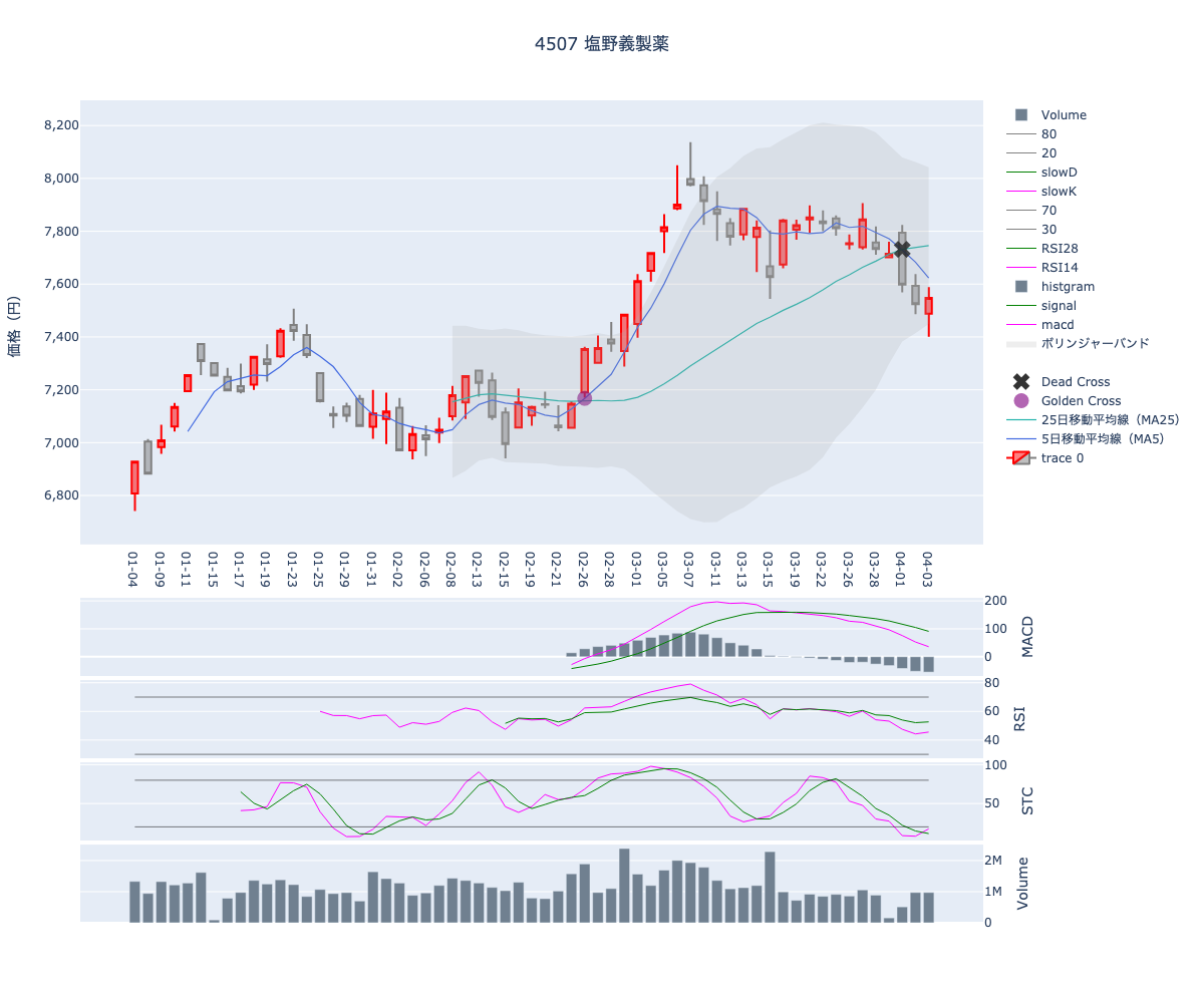 2024/04/04の【4507 塩野義製薬】の株価（移動平均線とRSI,MACD,STC）