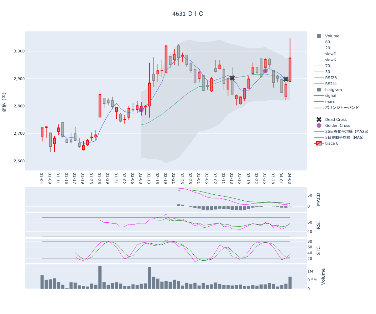 2024/04/04の【4631 ＤＩＣ】の株価（移動平均線とRSI,MACD,STC）