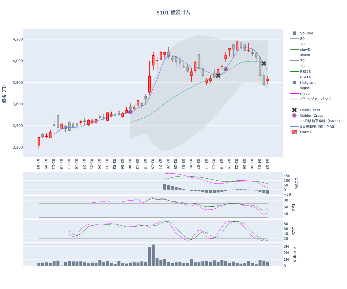 2024/04/04の【5101 横浜ゴム】の株価（移動平均線とRSI,MACD,STC）