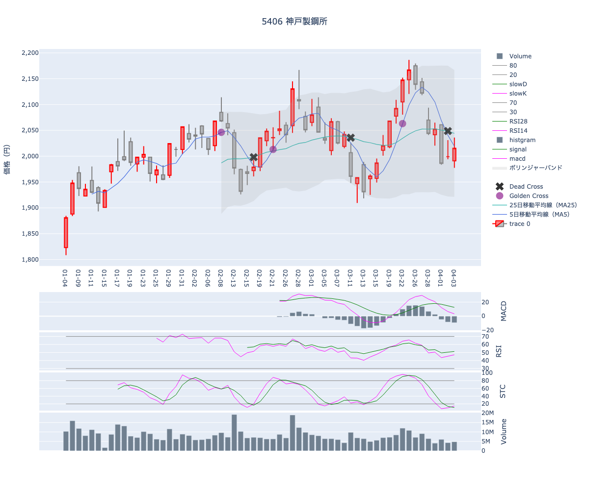 2024/04/04の【5406 神戸製鋼所】の株価（移動平均線とRSI,MACD,STC）