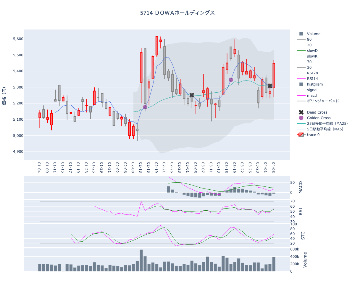 2024/04/04の【5714 ＤＯＷＡホールディングス】の株価（移動平均線とRSI,MACD,STC）