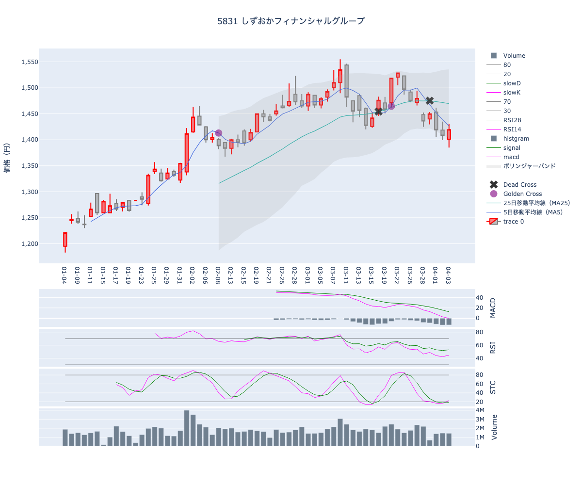 2024/04/04の【5831 しずおかフィナンシャルグループ】の株価（移動平均線とRSI,MACD,STC）