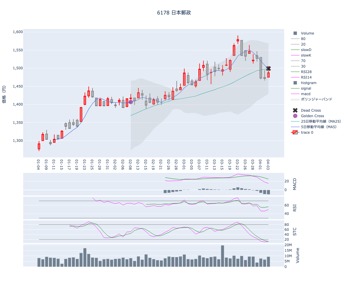 2024/04/04の【6178 日本郵政】の株価（移動平均線とRSI,MACD,STC）