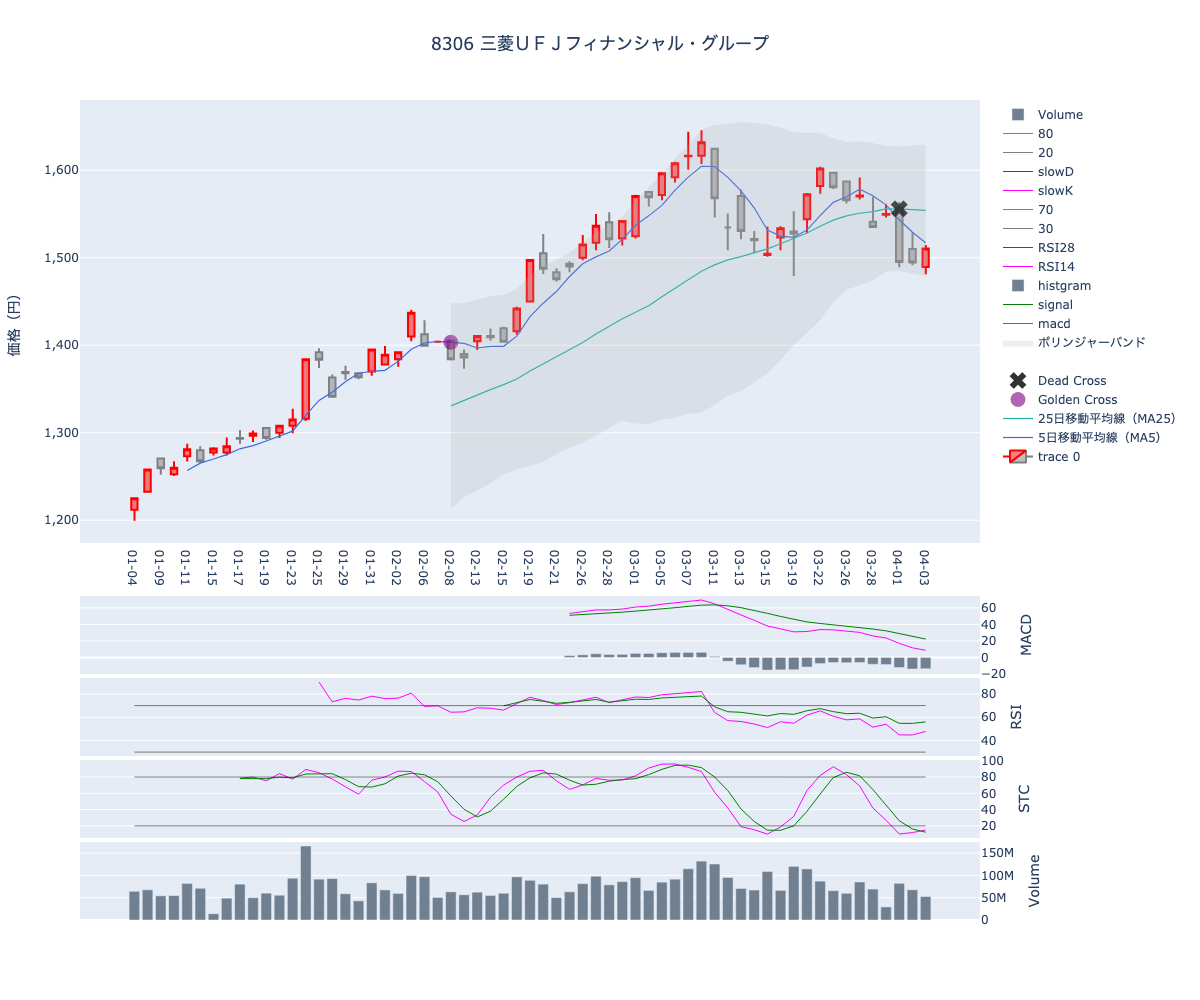 2024/04/04の【8306 三菱ＵＦＪフィナンシャル・グループ】の株価（移動平均線とRSI,MACD,STC）