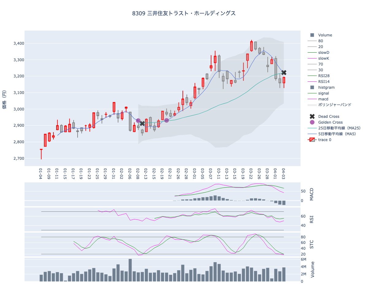 2024/04/04の【8309 三井住友トラスト・ホールディングス】の株価（移動平均線とRSI,MACD,STC）