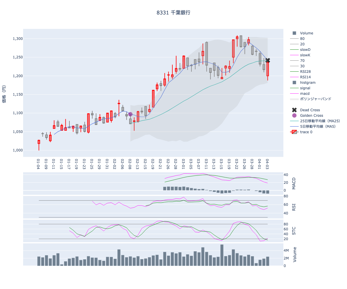 2024/04/04の【8331 千葉銀行】の株価（移動平均線とRSI,MACD,STC）