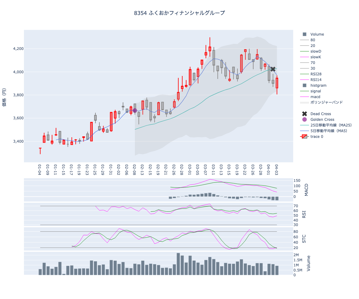 2024/04/04の【8354 ふくおかフィナンシャルグループ】の株価（移動平均線とRSI,MACD,STC）