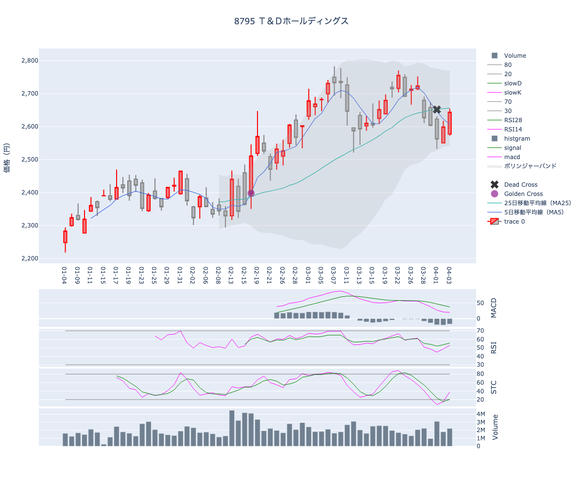 2024/04/04の【8795 Ｔ＆Ｄホールディングス】の株価（移動平均線とRSI,MACD,STC）