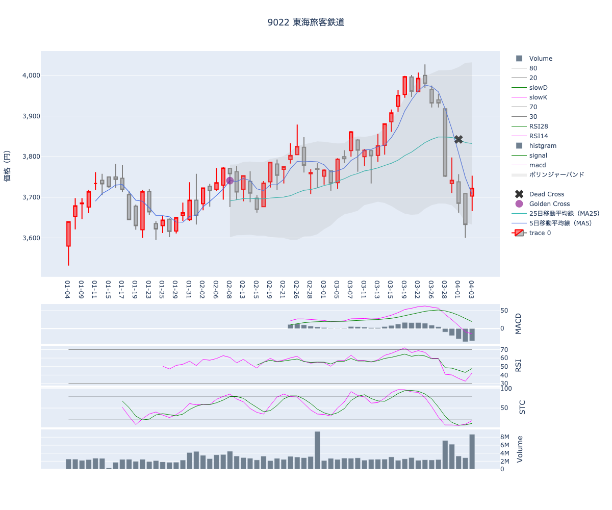 2024/04/04の【9022 東海旅客鉄道】の株価（移動平均線とRSI,MACD,STC）