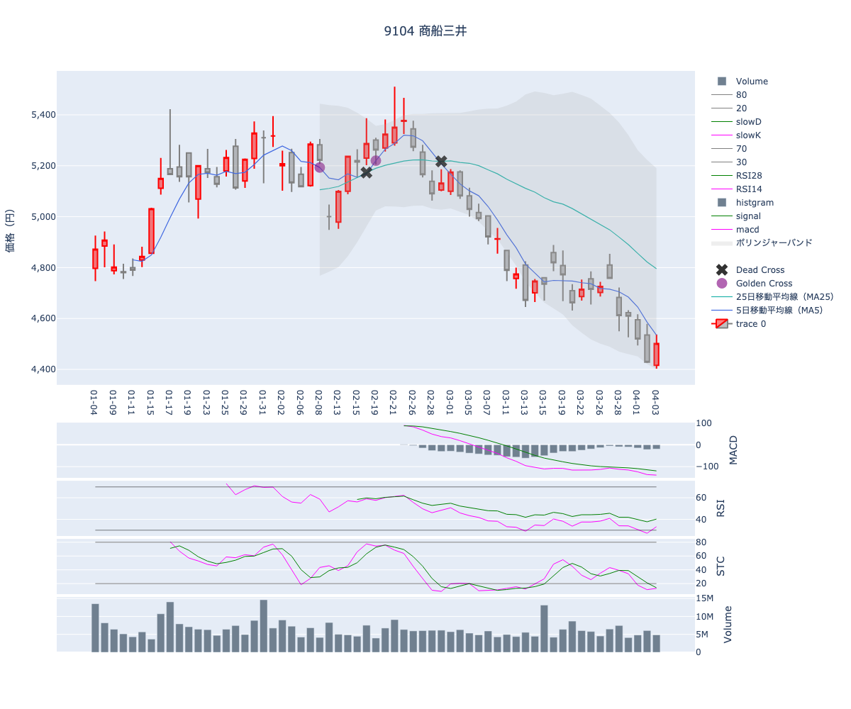 2024/04/04の【9104 商船三井】の株価（移動平均線とRSI,MACD,STC）