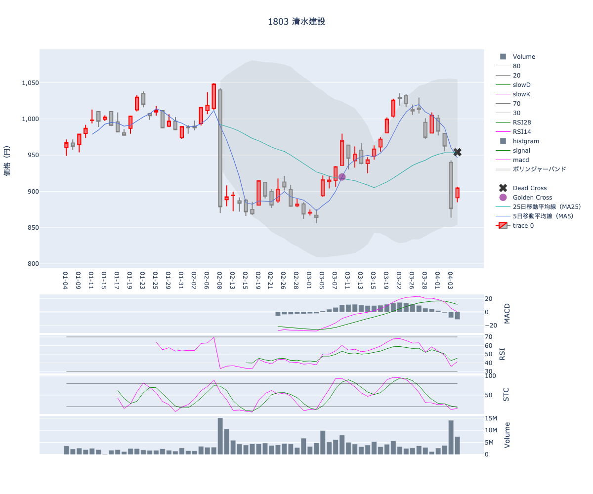 2024/04/05の【1803 清水建設】の株価（移動平均線とRSI,MACD,STC）