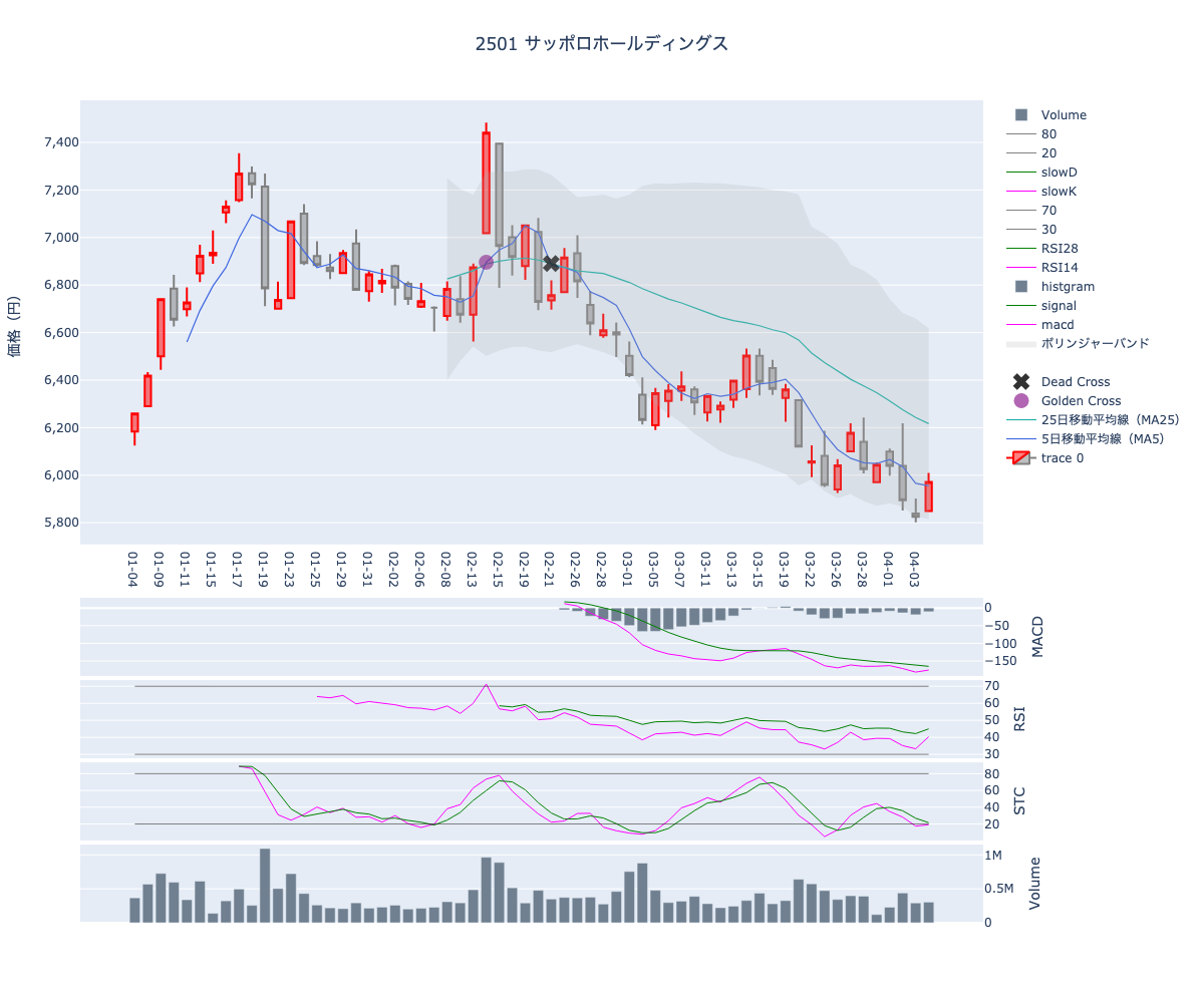 2024/04/05の【2501 サッポロホールディングス】の株価（移動平均線とRSI,MACD,STC）