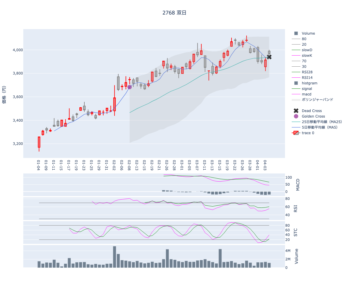 2024/04/05の【2768 双日】の株価（移動平均線とRSI,MACD,STC）