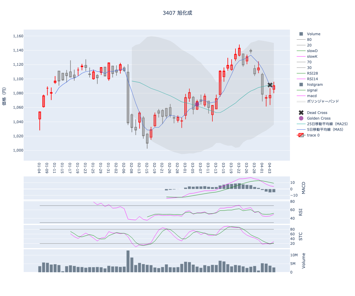 2024/04/05の【3407 旭化成】の株価（移動平均線とRSI,MACD,STC）