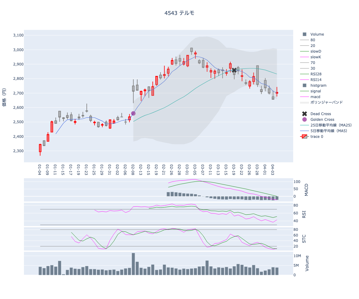 2024/04/05の【4543 テルモ】の株価（移動平均線とRSI,MACD,STC）