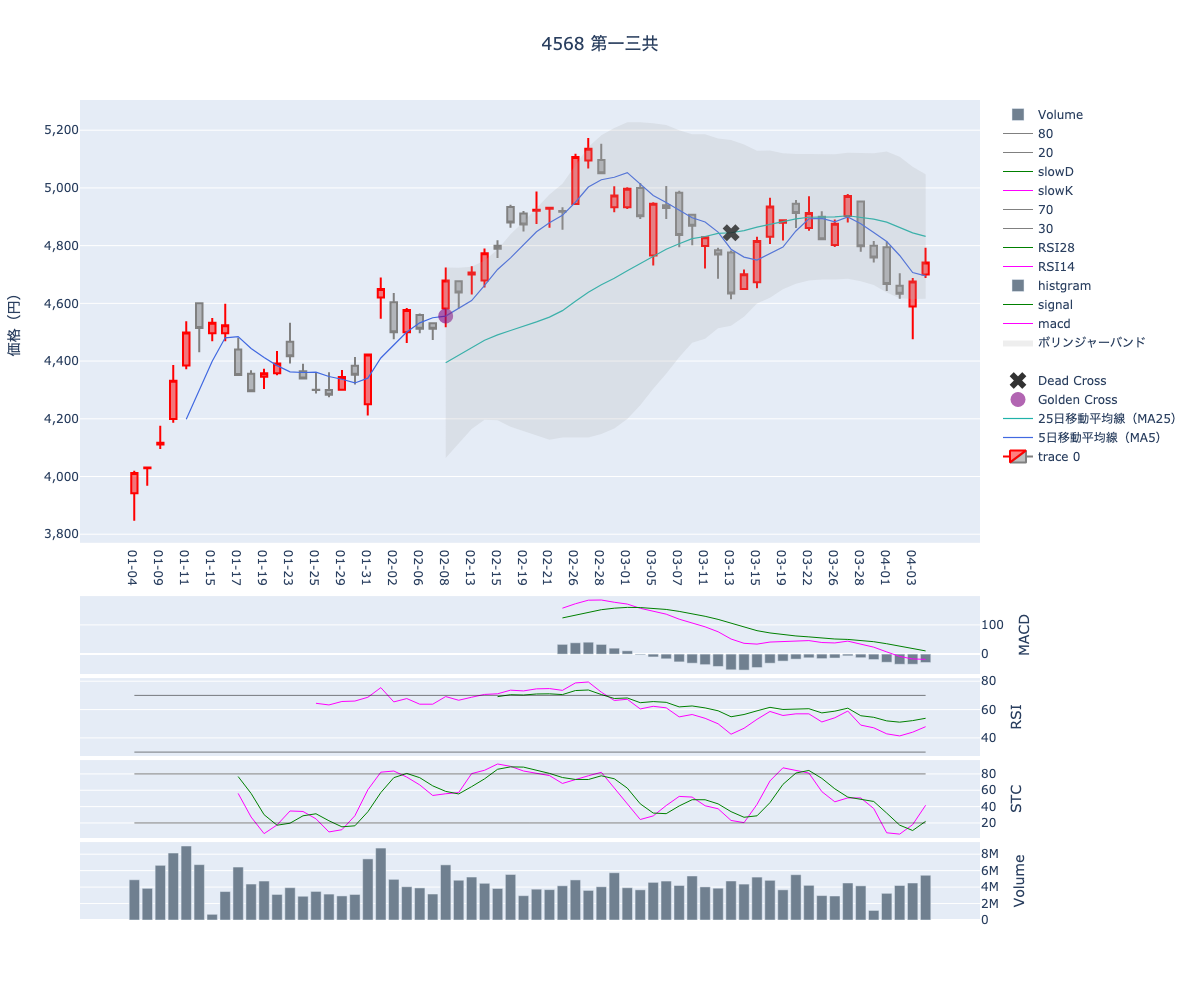 2024/04/05の【4568 第一三共】の株価（移動平均線とRSI,MACD,STC）