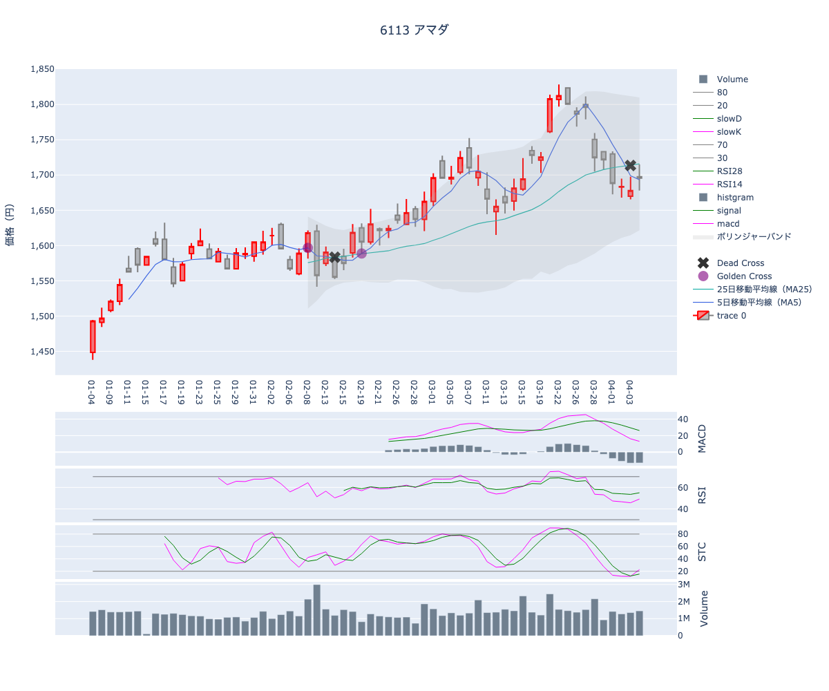 2024/04/05の【6113 アマダ】の株価（移動平均線とRSI,MACD,STC）