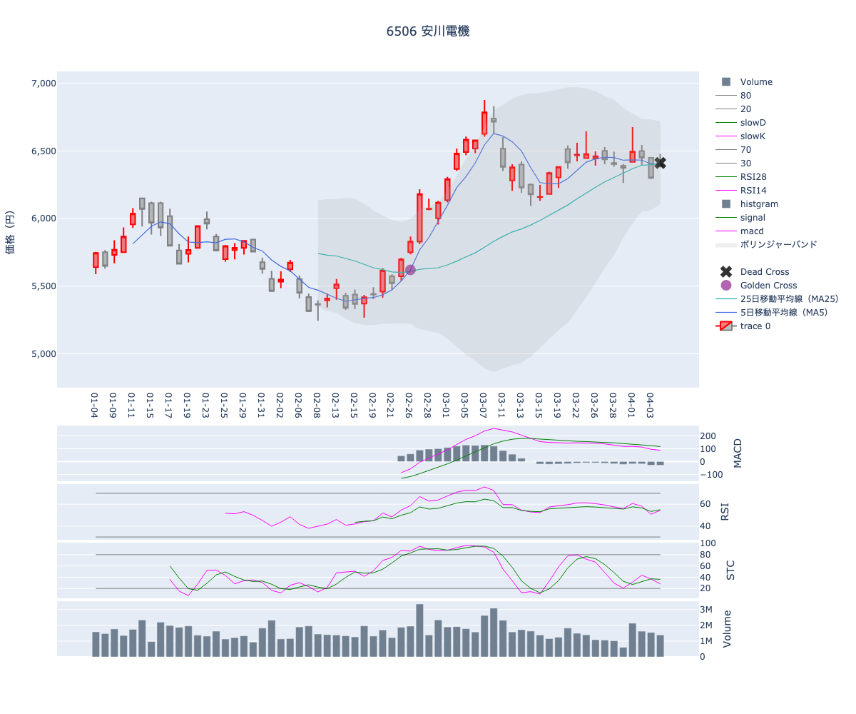 2024/04/05の【6506 安川電機】の株価（移動平均線とRSI,MACD,STC）