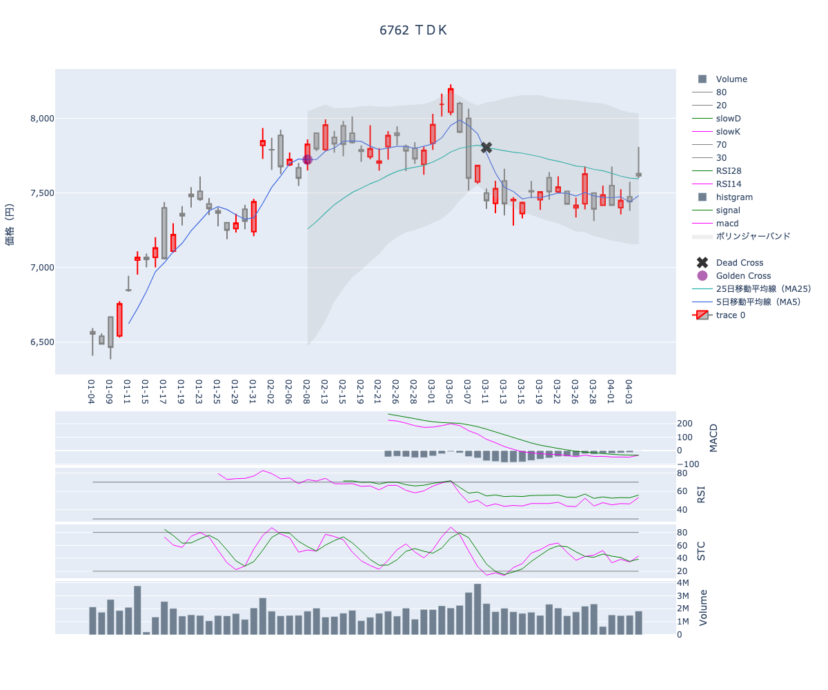 2024/04/05の【6762 ＴＤＫ】の株価（移動平均線とRSI,MACD,STC）