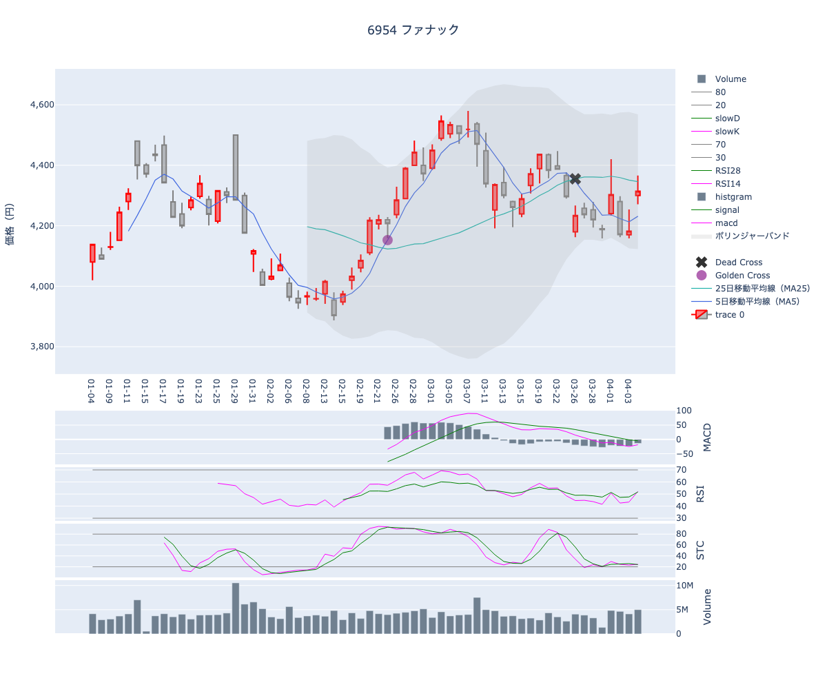 2024/04/05の【6954 ファナック】の株価（移動平均線とRSI,MACD,STC）