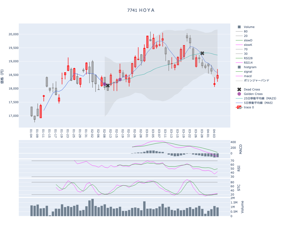 2024/04/05の【7741 ＨＯＹＡ】の株価（移動平均線とRSI,MACD,STC）