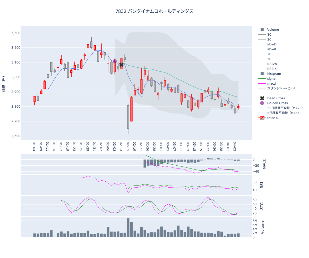 2024/04/05の【7832 バンダイナムコホールディングス】の株価（移動平均線とRSI,MACD,STC）