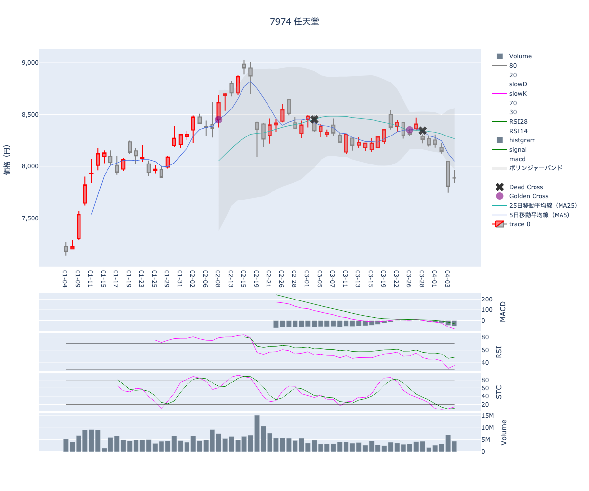 2024/04/05の【7974 任天堂】の株価（移動平均線とRSI,MACD,STC）