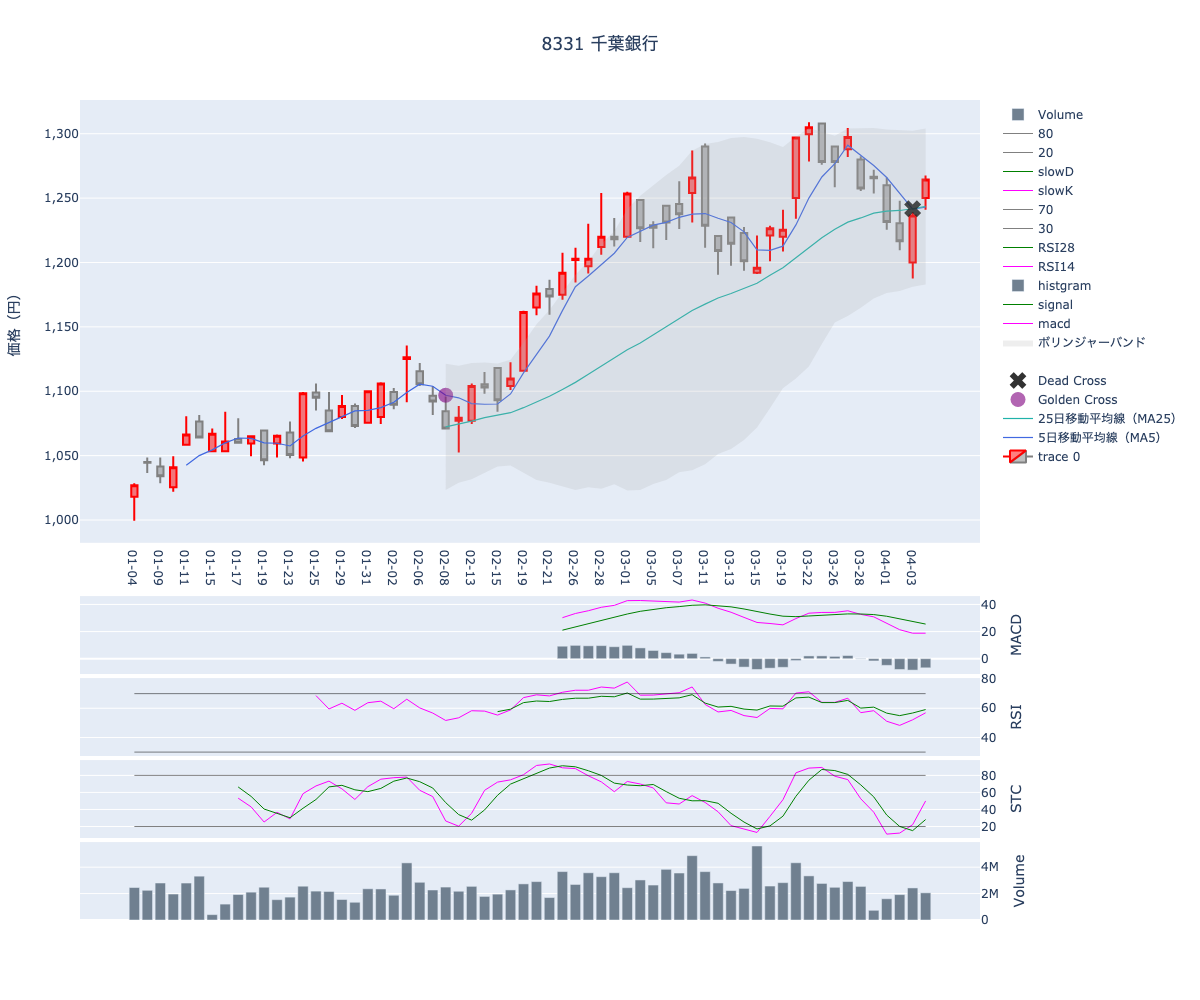 2024/04/05の【8331 千葉銀行】の株価（移動平均線とRSI,MACD,STC）