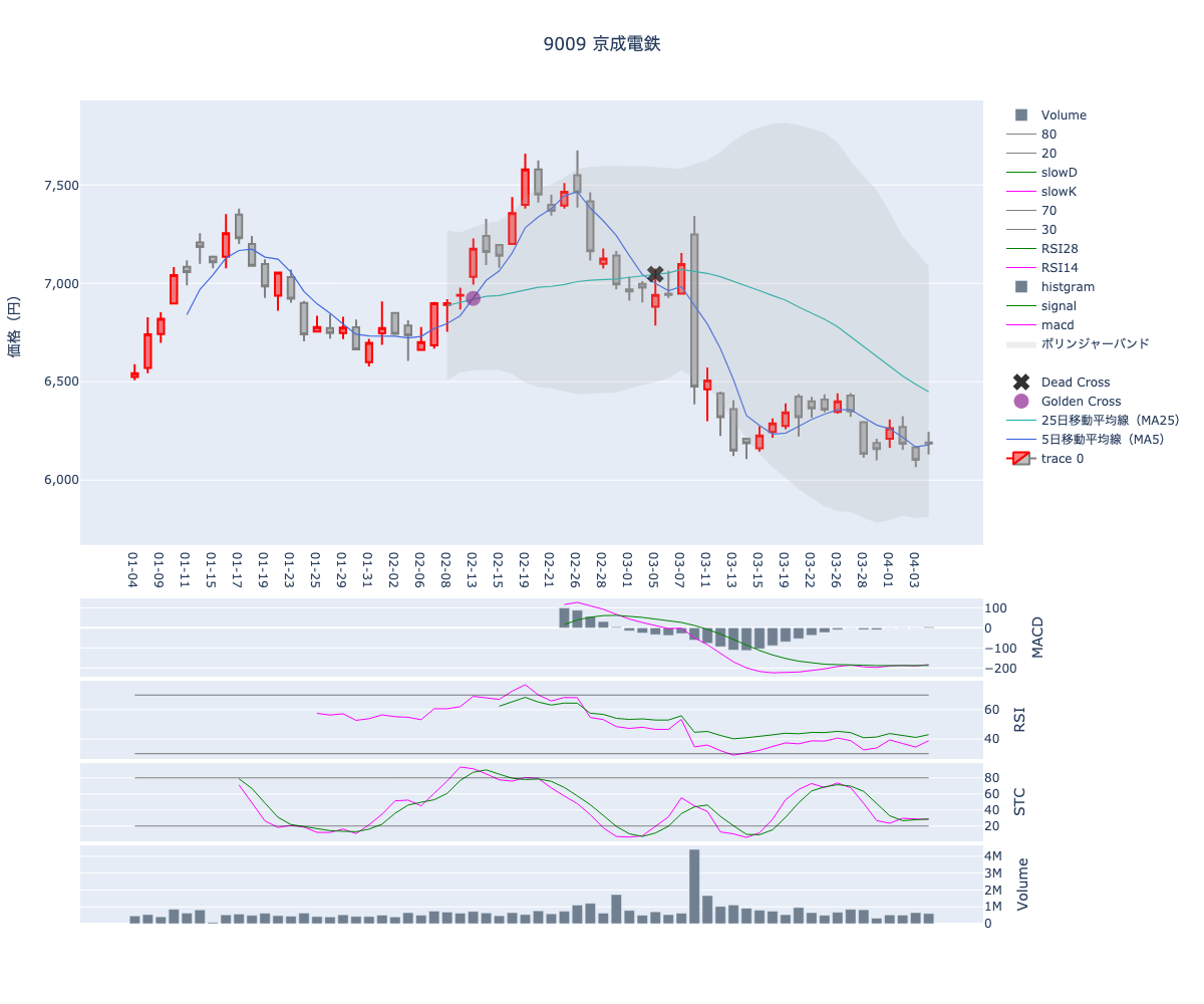 2024/04/05の【9009 京成電鉄】の株価（移動平均線とRSI,MACD,STC）