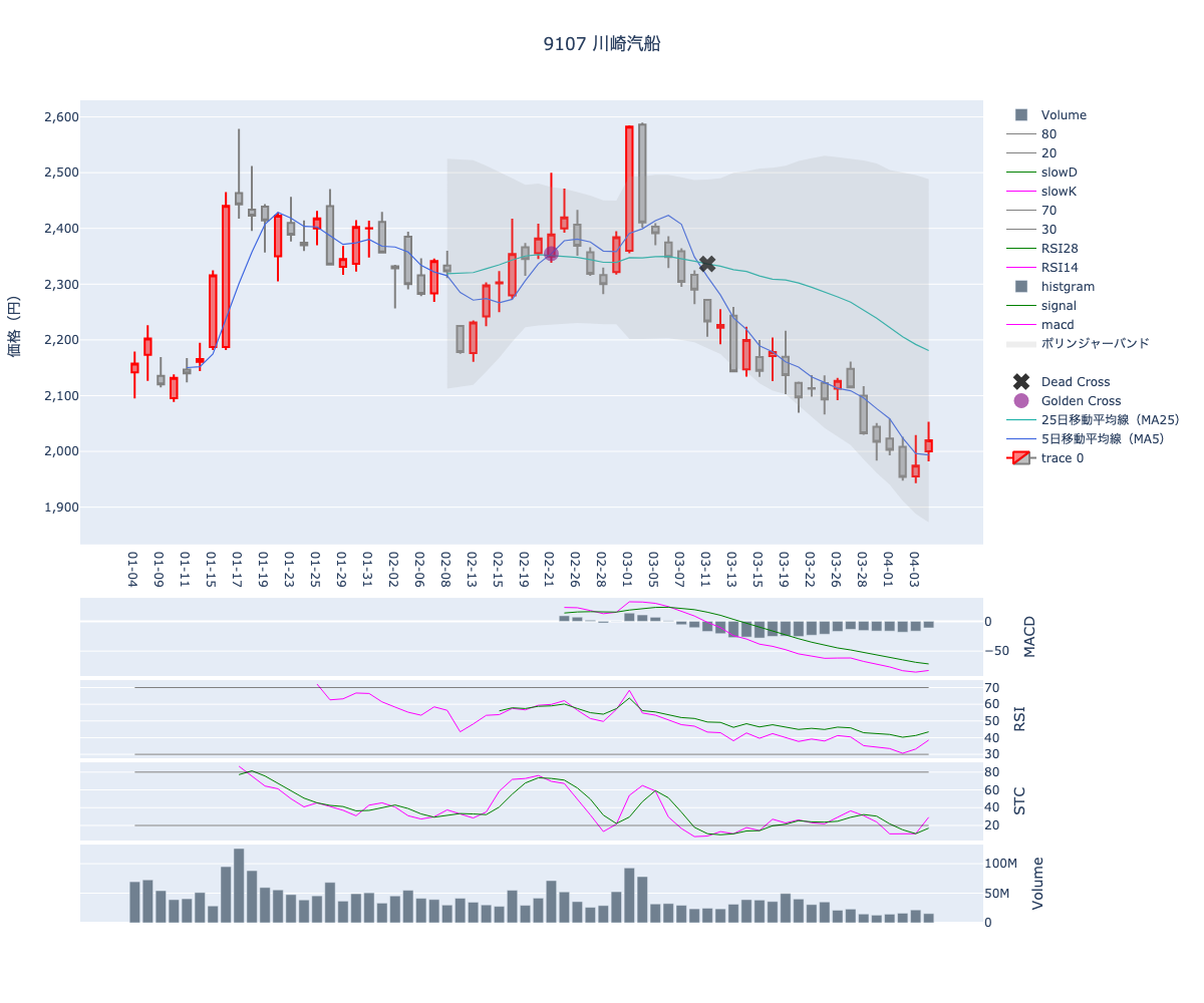 2024/04/05の【9107 川崎汽船】の株価（移動平均線とRSI,MACD,STC）