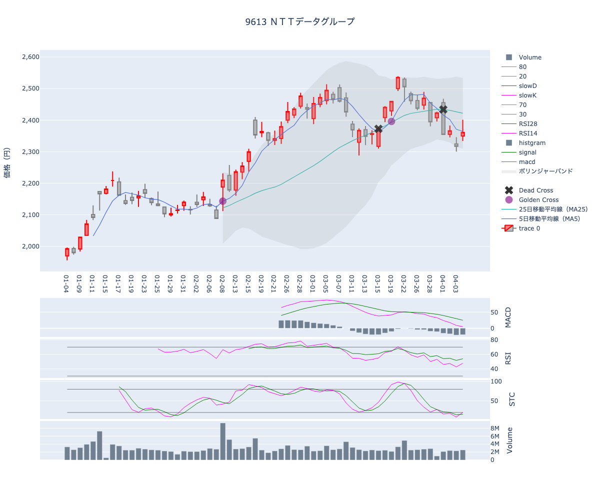 2024/04/05の【9613 ＮＴＴデータグループ】の株価（移動平均線とRSI,MACD,STC）