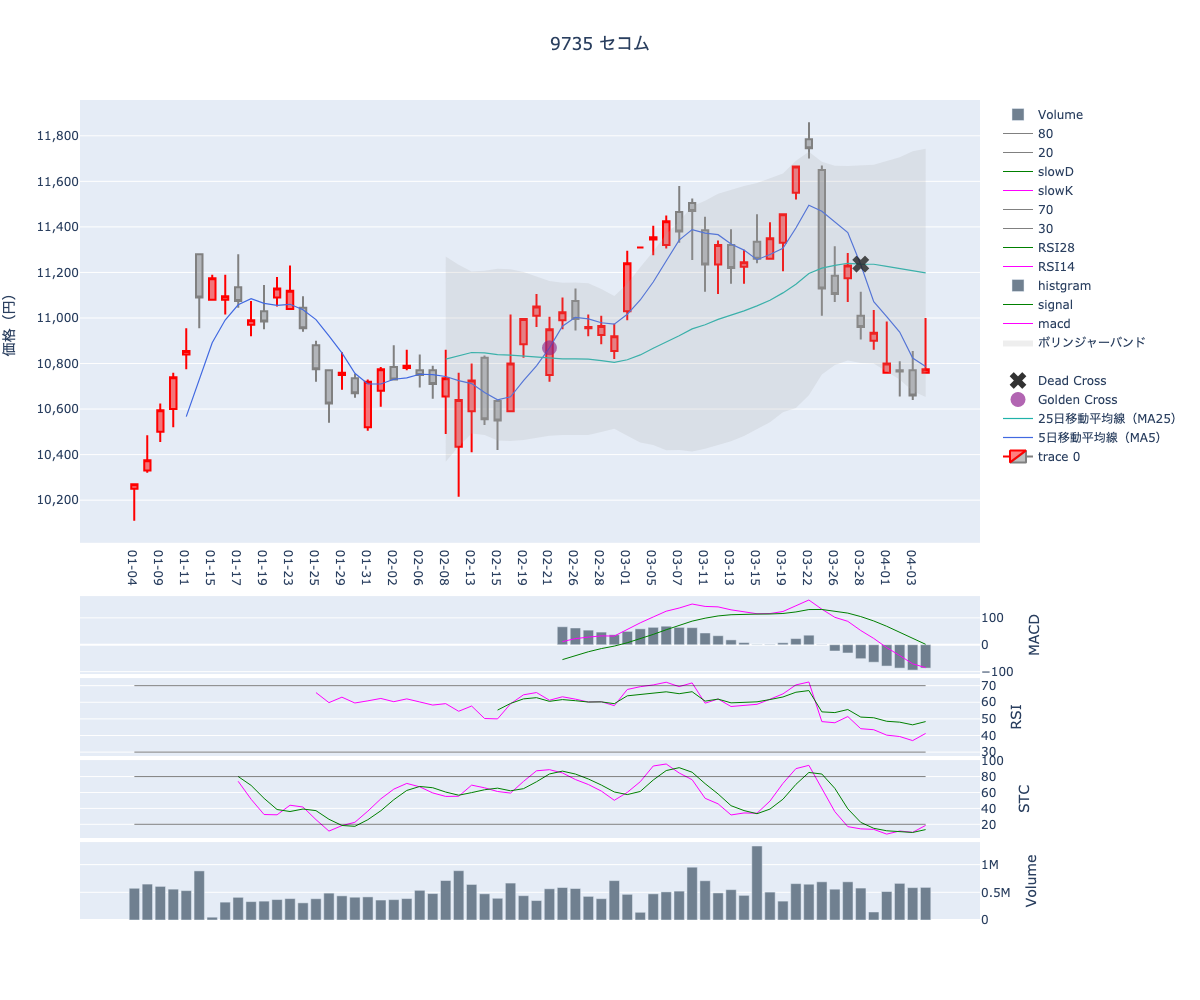 2024/04/05の【9735 セコム】の株価（移動平均線とRSI,MACD,STC）