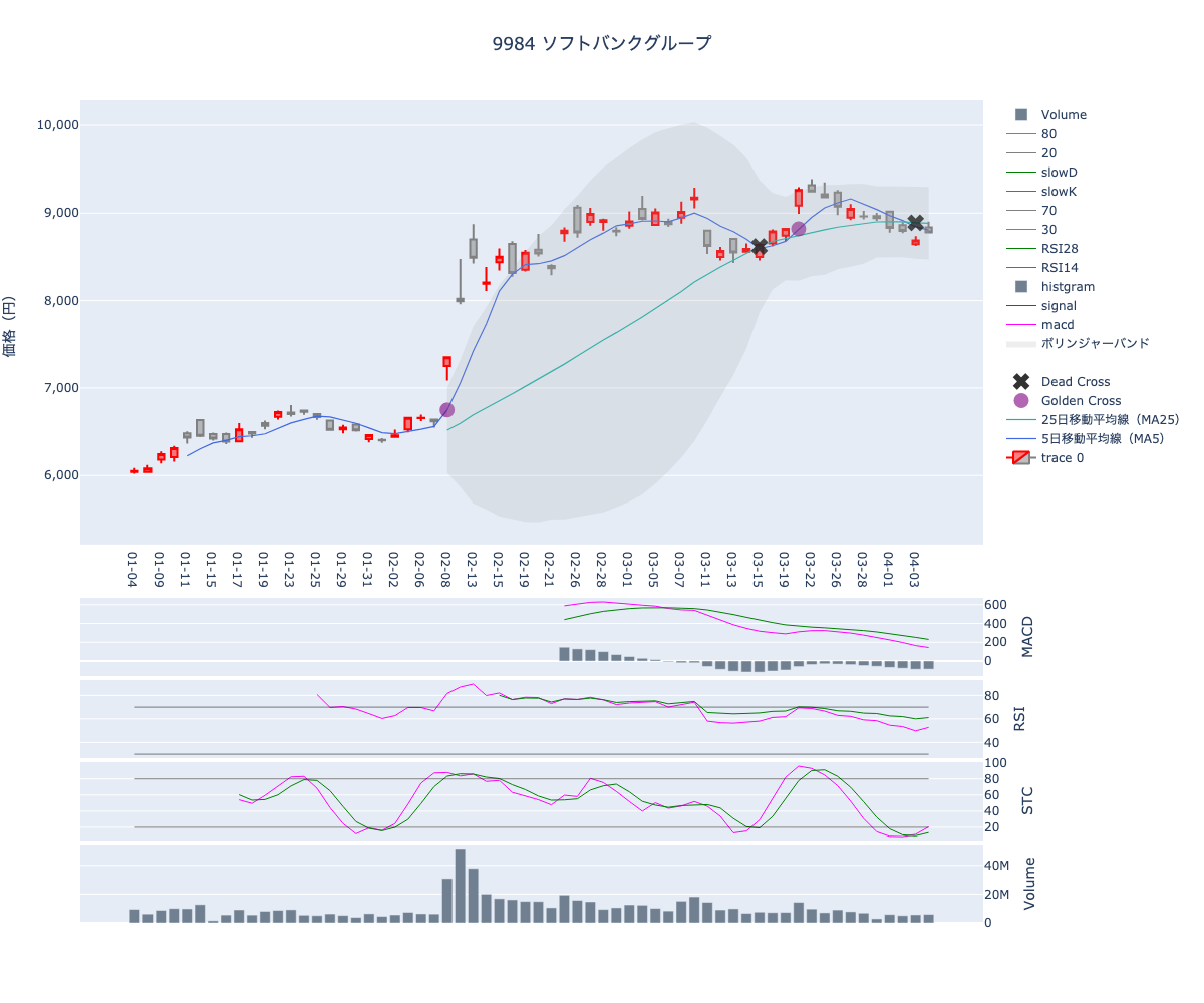 2024/04/05の【9984 ソフトバンクグループ】の株価（移動平均線とRSI,MACD,STC）