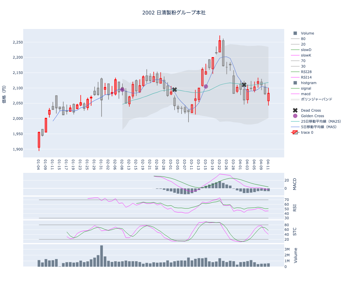 2024/04/12の【2002 日清製粉グループ本社】の株価（移動平均線とRSI,MACD,STC）