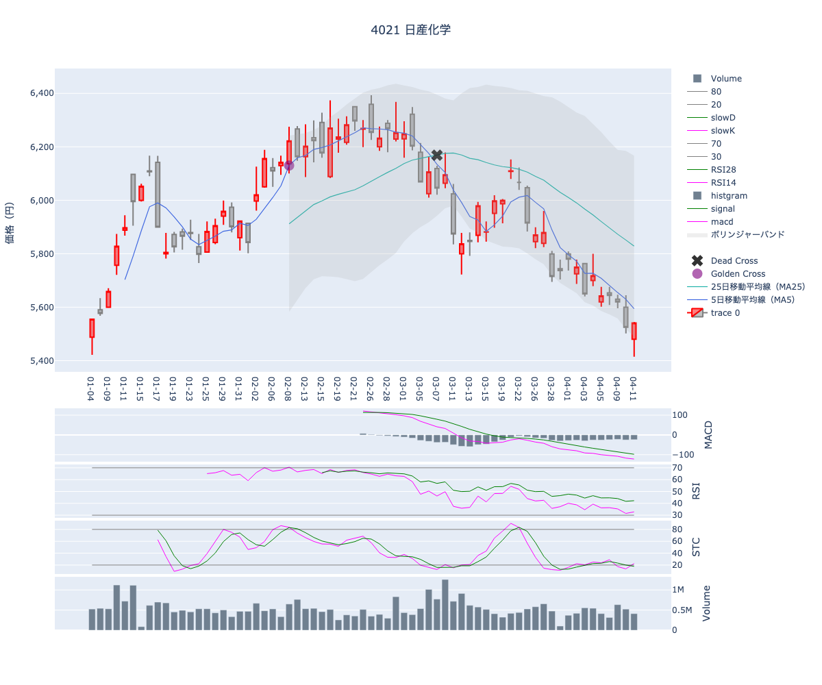 2024/04/12の【4021 日産化学】の株価（移動平均線とRSI,MACD,STC）