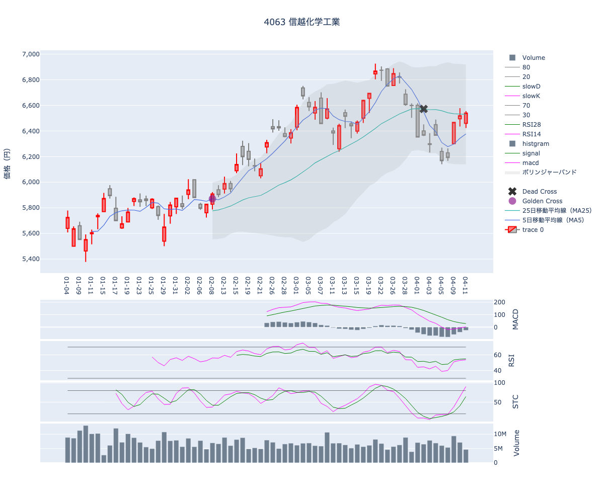 2024/04/12の【4063 信越化学工業】の株価（移動平均線とRSI,MACD,STC）