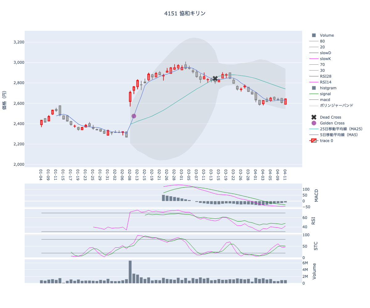 2024/04/12の【4151 協和キリン】の株価（移動平均線とRSI,MACD,STC）